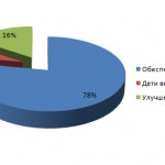 Распределение финансов, май 2012