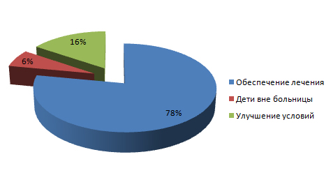 Распределение финансов, май 2012